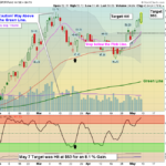 XLE Chart
