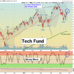 XLK Chart