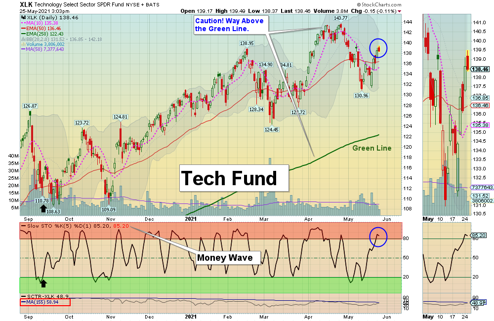 XLK Chart