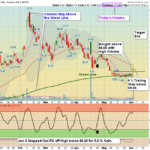 CLNE Chart
