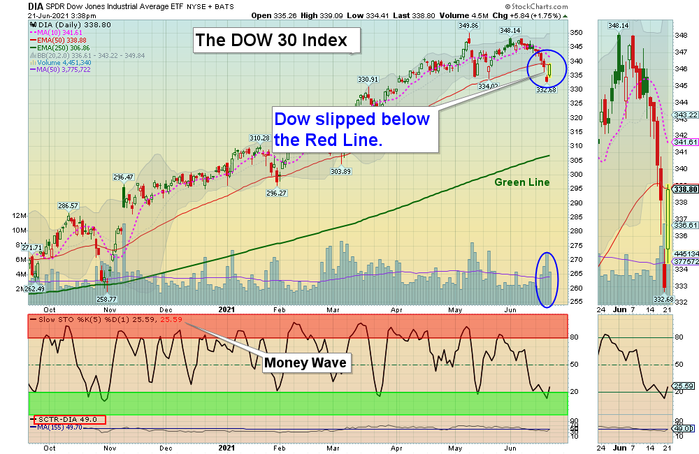 DIA Chart