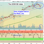 DIA Chart