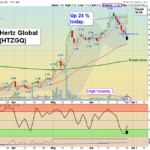 HTZGQ Chart