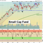 IWM Chart