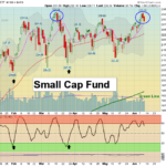 IWM Chart