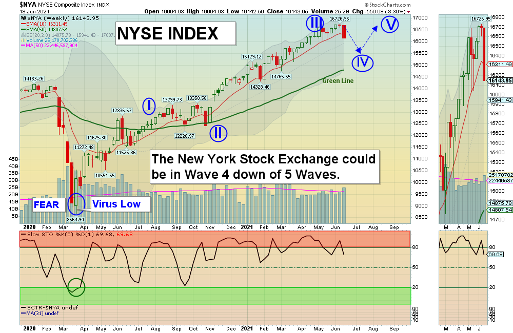 NYSE Chart