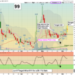 OCGN Chart