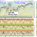SPX 60 Chart