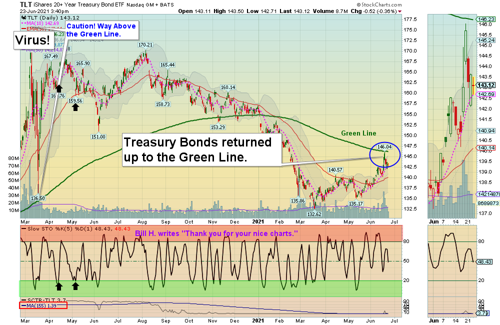 TLT Chart