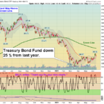 TLT Chart