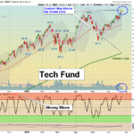 XLK Chart
