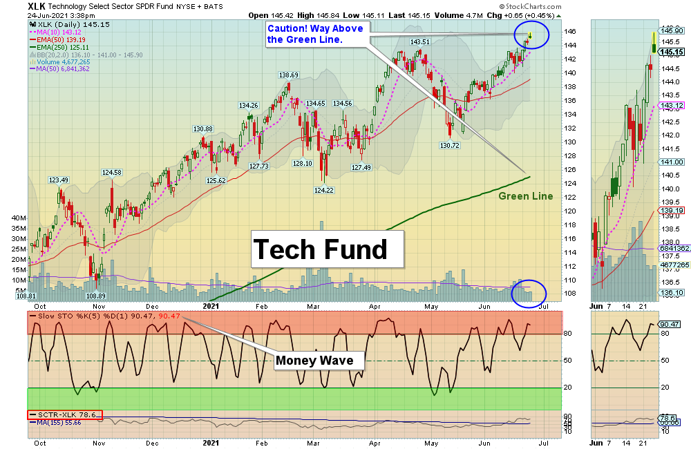 XLK Chart