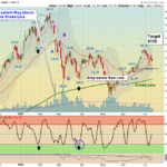 ARKK Chart
