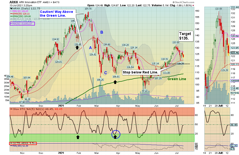 ARKK Chart
