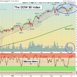 DIA Chart
