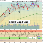 IWM Chart