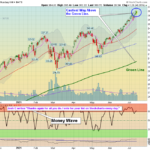QQQ Chart