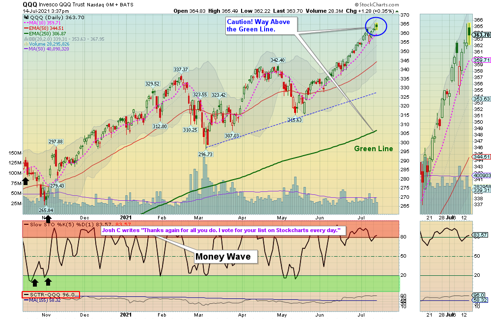 QQQ Chart