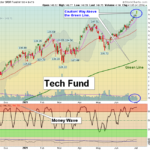XLK Fund