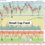 IWM Chart