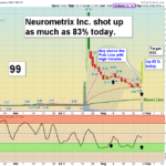 NURO Chart