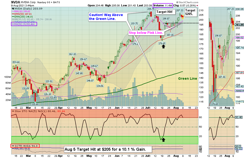 NVDA Chart