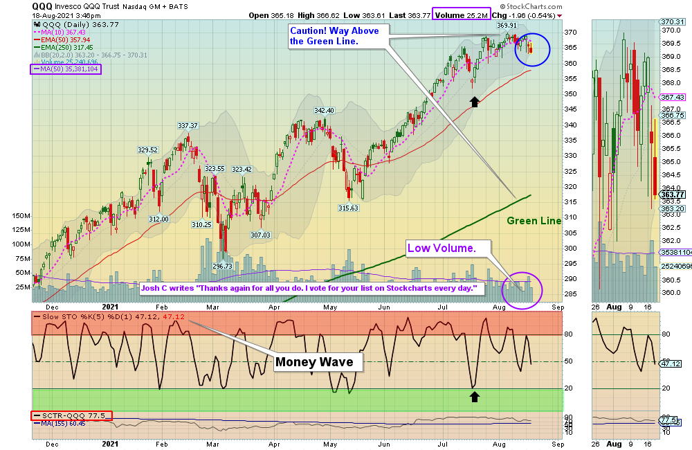 QQQ Chart