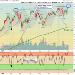 SMH Chart