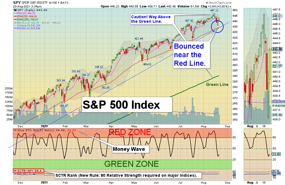 SPY Chart