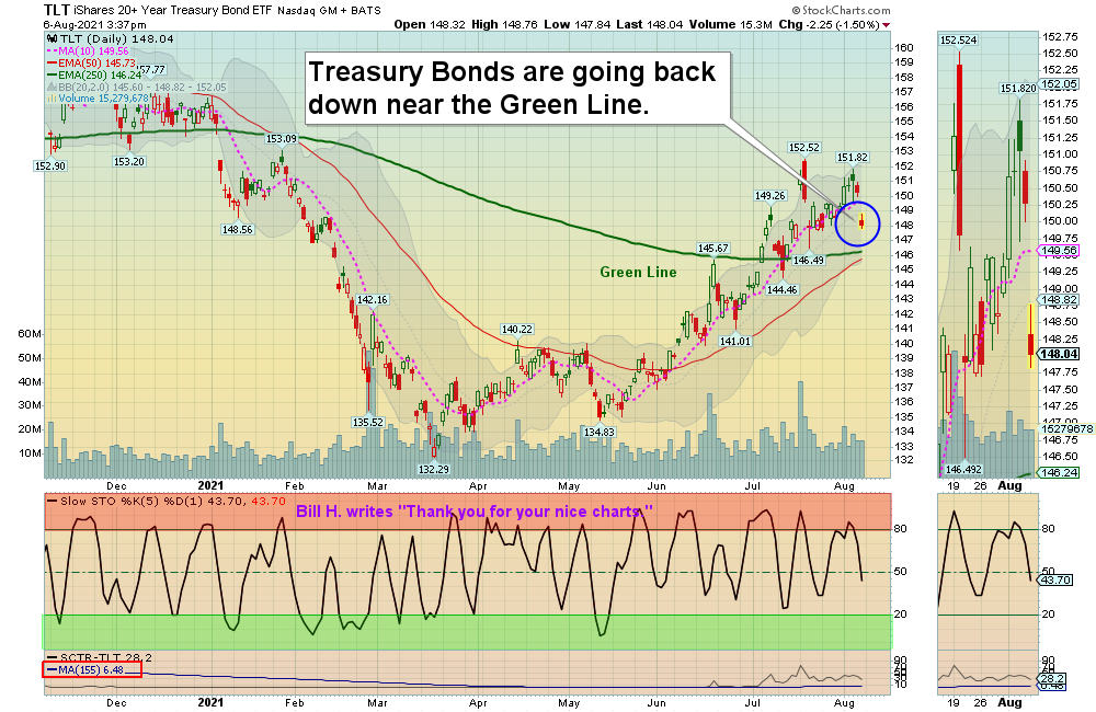 TLT Chart