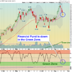 XLK Chart