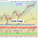 XLK Fund