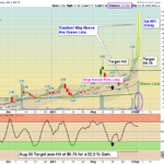 ANY Chart