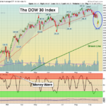 DIA Chart