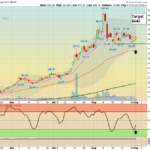 MRNA Chart