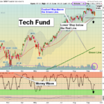 XLK Chart