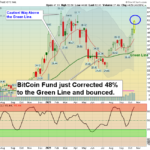 GBTC Chart
