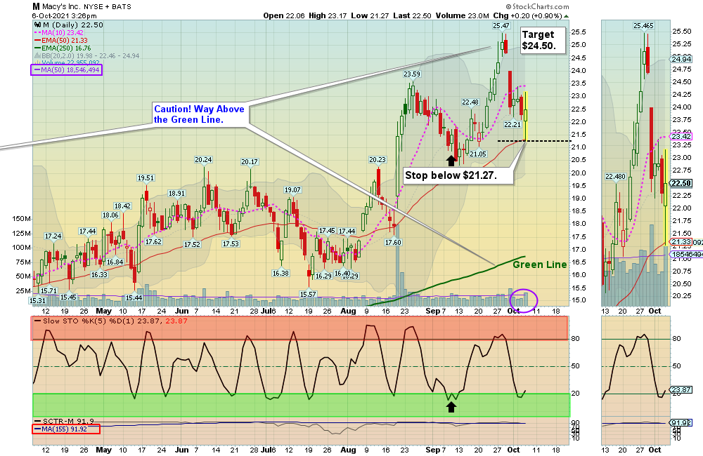 M Chart