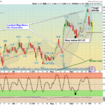 M Chart
