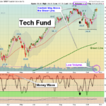 XLK Chart