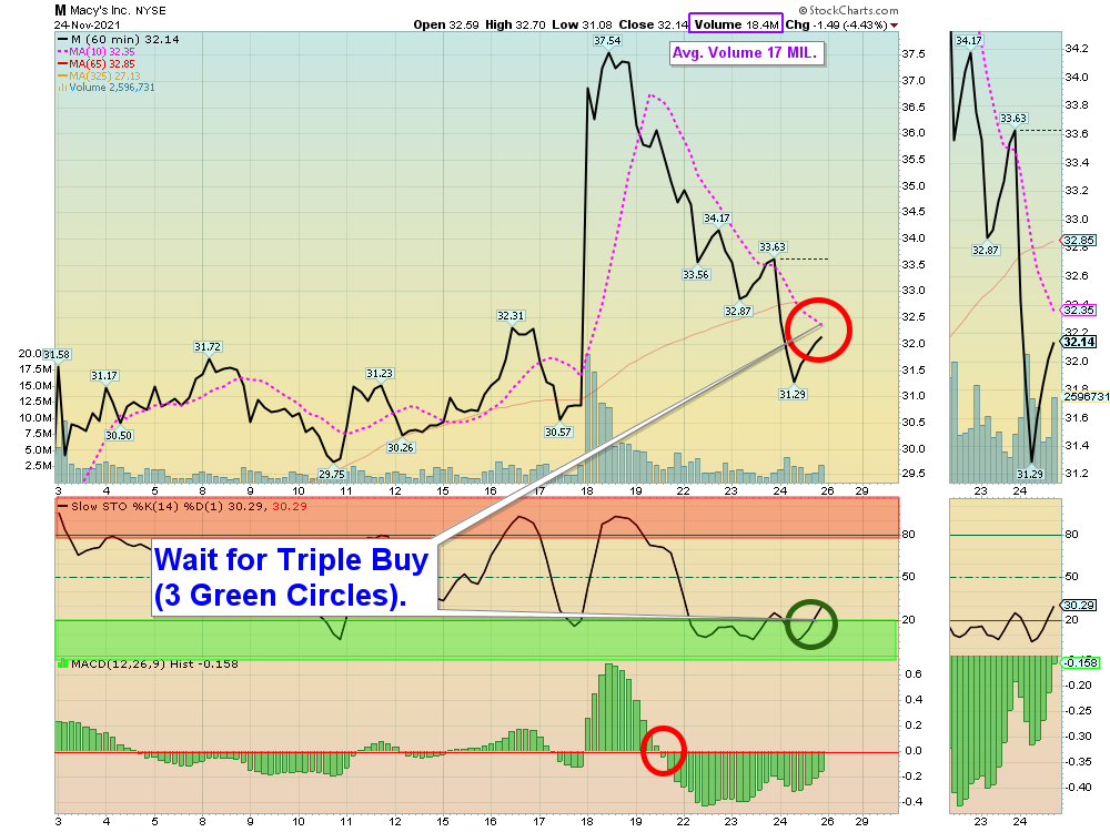 M Chart