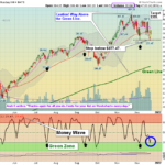 QQQ Chart