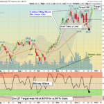 SMH Chart