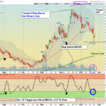 PFE Chart