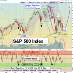 SPY Chart