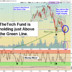 XLK Chart