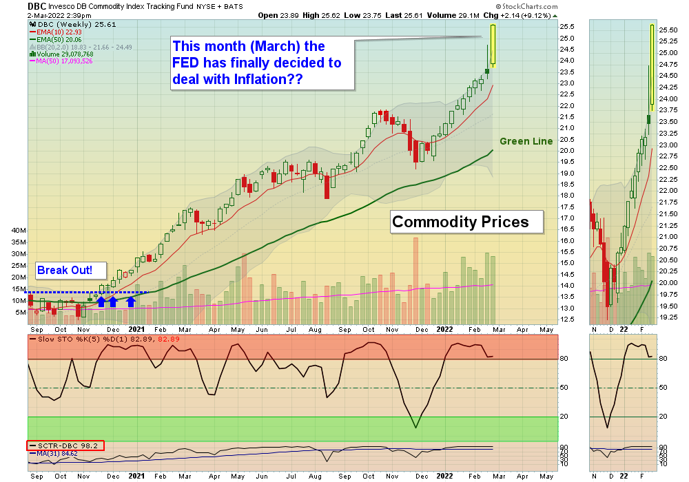 DBC Chart