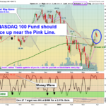 QQQ Chart