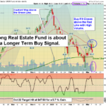 XLRE Chart
