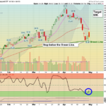 EWZ Chart